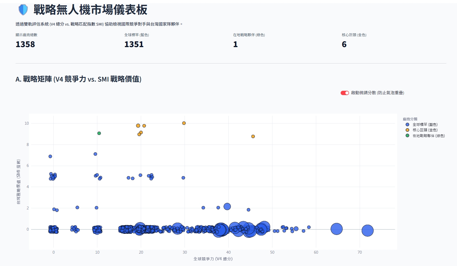 Market Intelligence Automation: 無人機產業戰略數據觀測站 - Detail 3