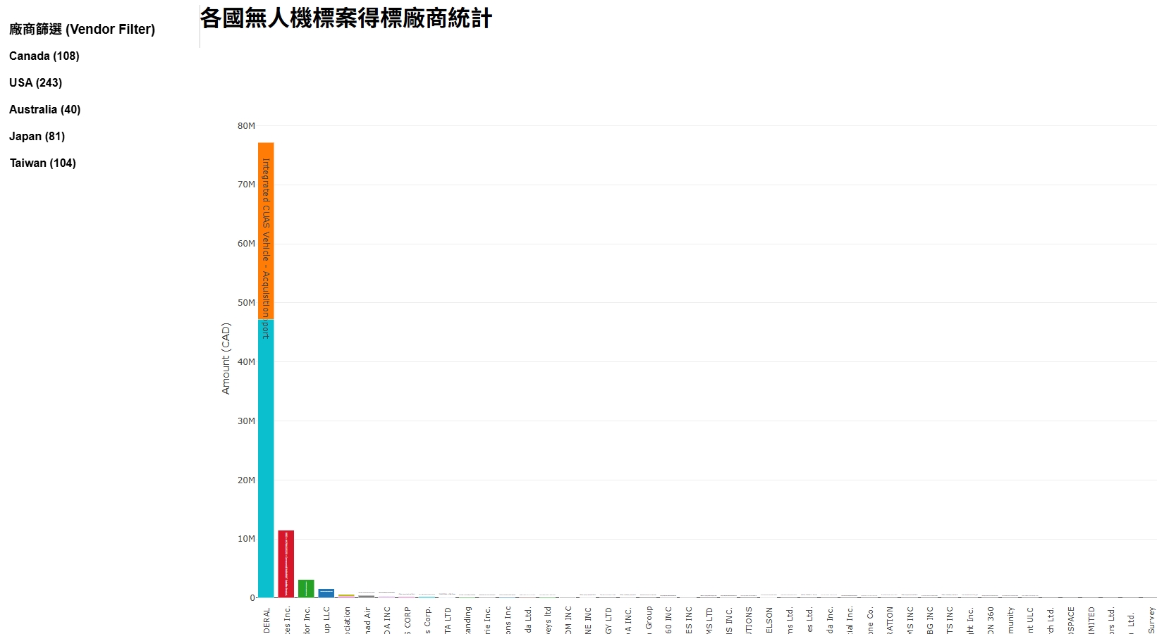 Market Intelligence Automation: 無人機產業戰略數據觀測站 - Detail 2